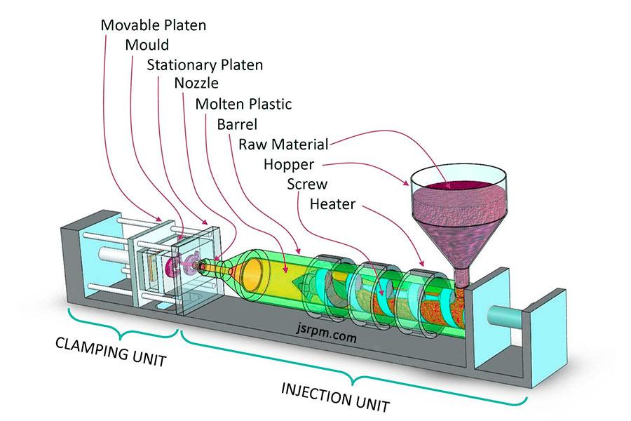 What is injection molding?