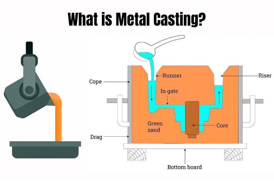 Metal Casting Processes: How 5 Techniques Power 90% of Industrial Manufacturing