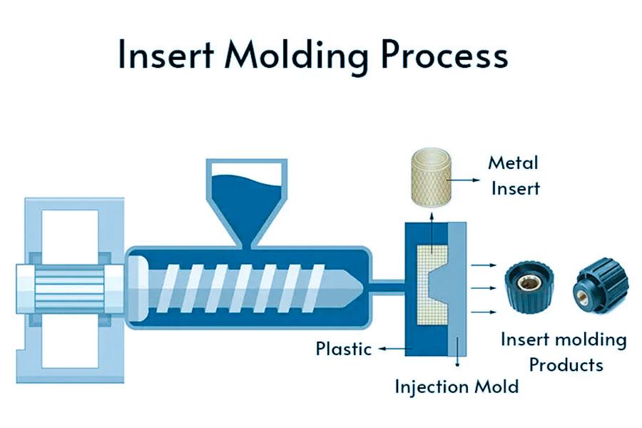 How Does Insert Molding Work？