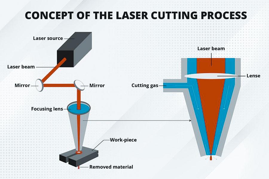 How Does laser cutting work？