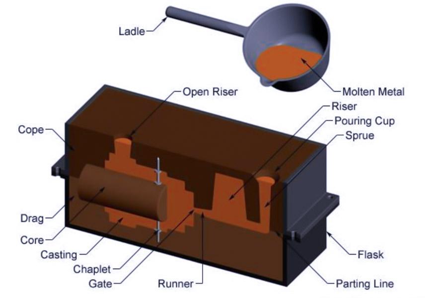 How Does Sand Casting Work？