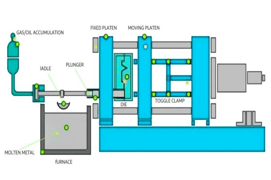 How Does High Pressure Casting Work？