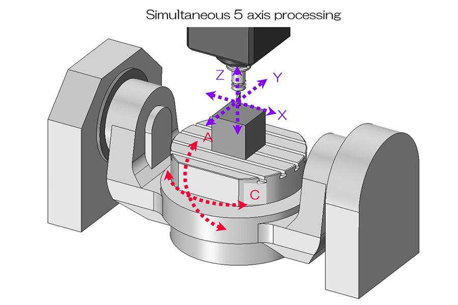 CNC 5-axis machining process