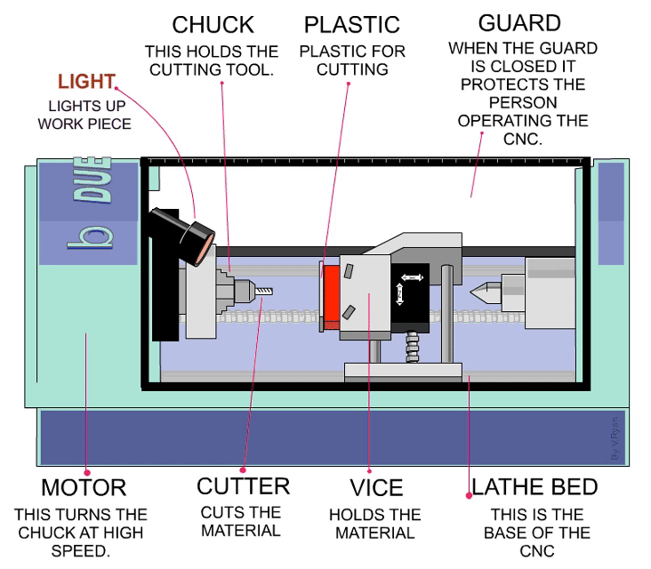 CNC machining process