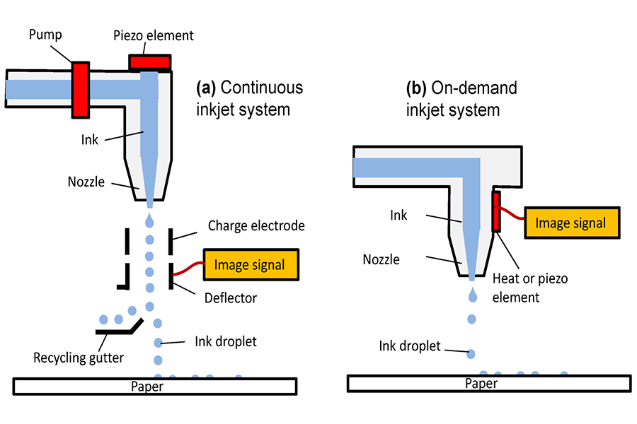 The Importance of Ink jet printing