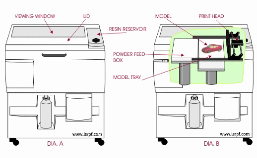 The working status of rapid prototyping