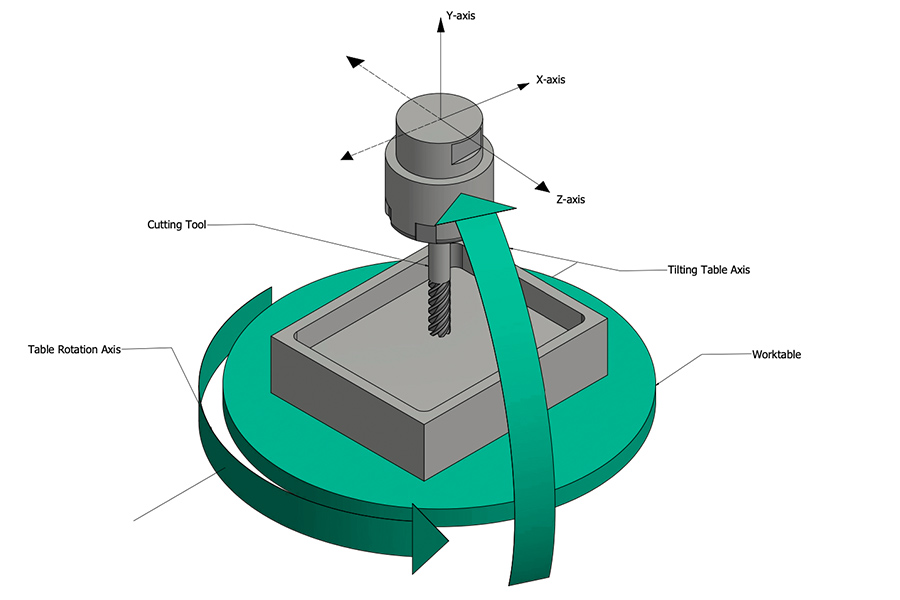 Five axis CNC machining of irregular parts