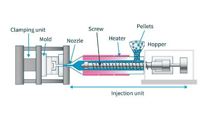 The working status of Injection Molding