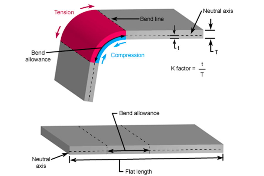 Sheet metal bending and forming processing