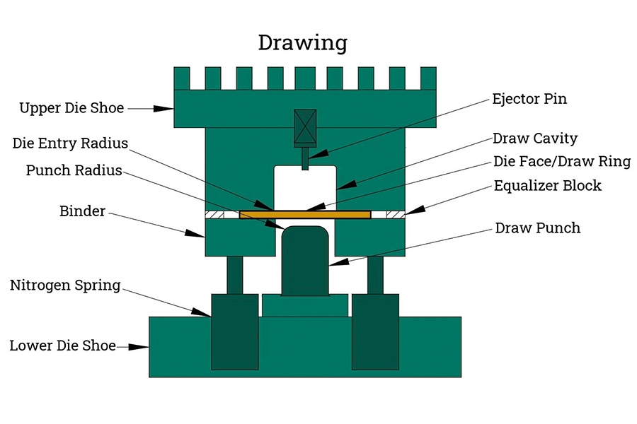 The drawing process of metal stamping