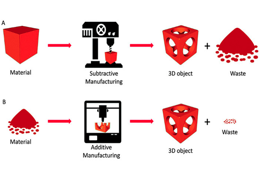 Differences between 3D printing and CNC prototyping