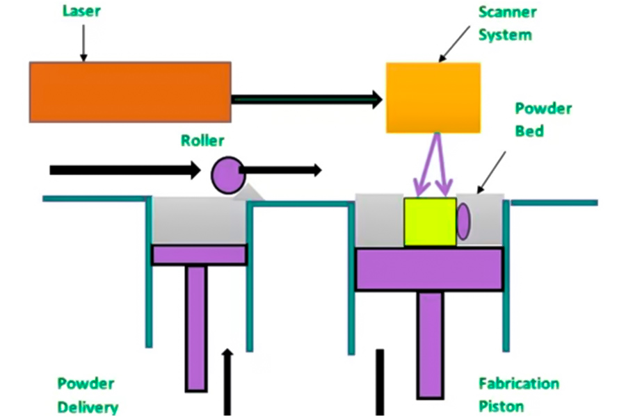 SLS rapid prototyping technology