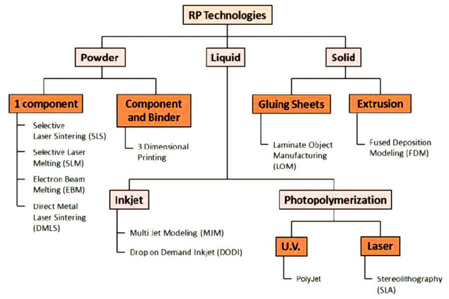 Rapid prototyping of different types of technologies