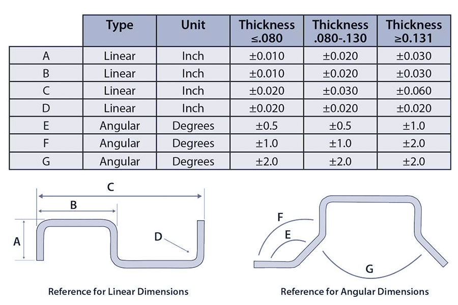 Reasonable tolerancing for press brake bending