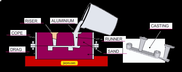 Sand casting of aluminum alloy