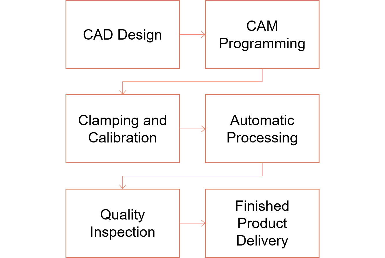 How Does CNC Milling Work?