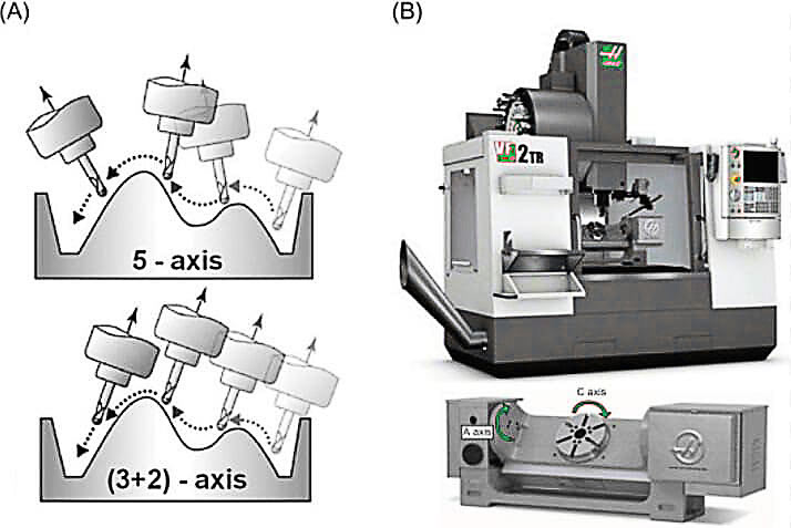 Five axis vs. 3+2 axis