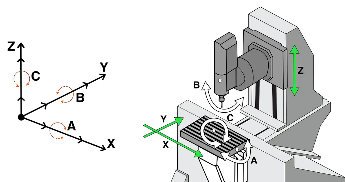 the basic definition of 5 axis CNC machining