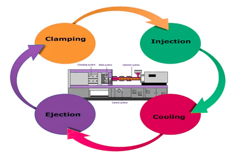 The process of plastic injection molding