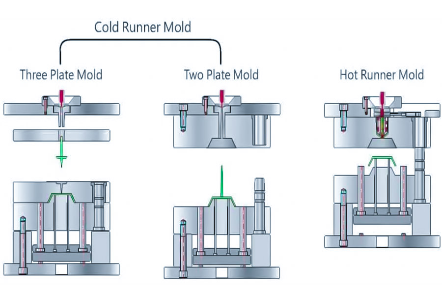 Types of Injection Molds