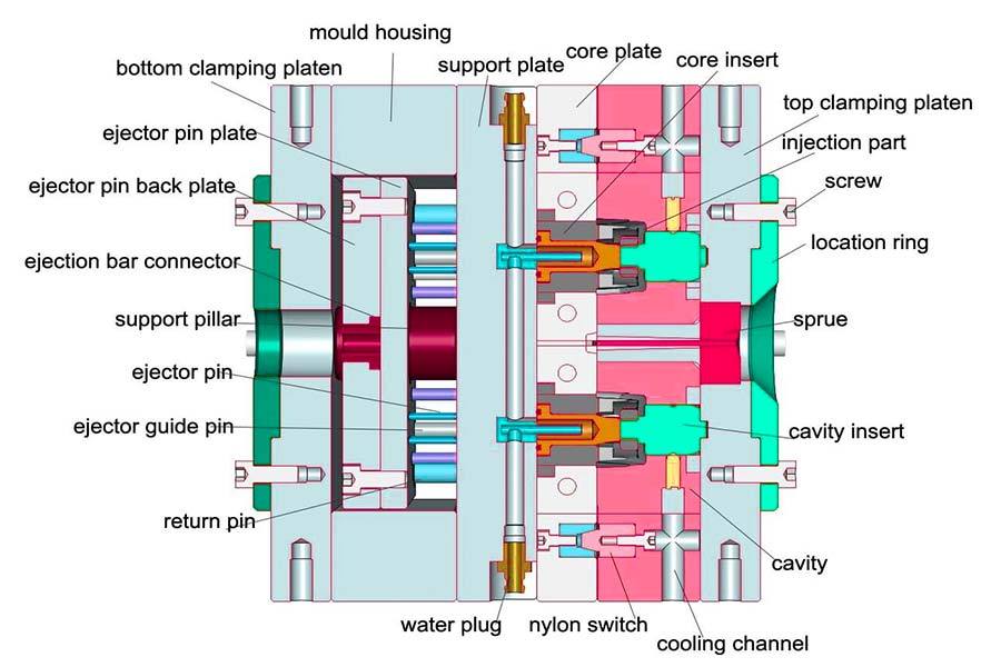 Plastic injection mold structure