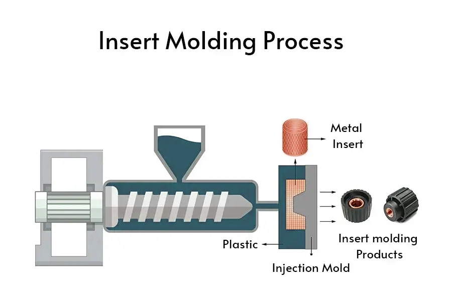 The steps of the insert molding process