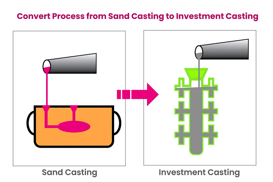 Investment casting vs. sand casting