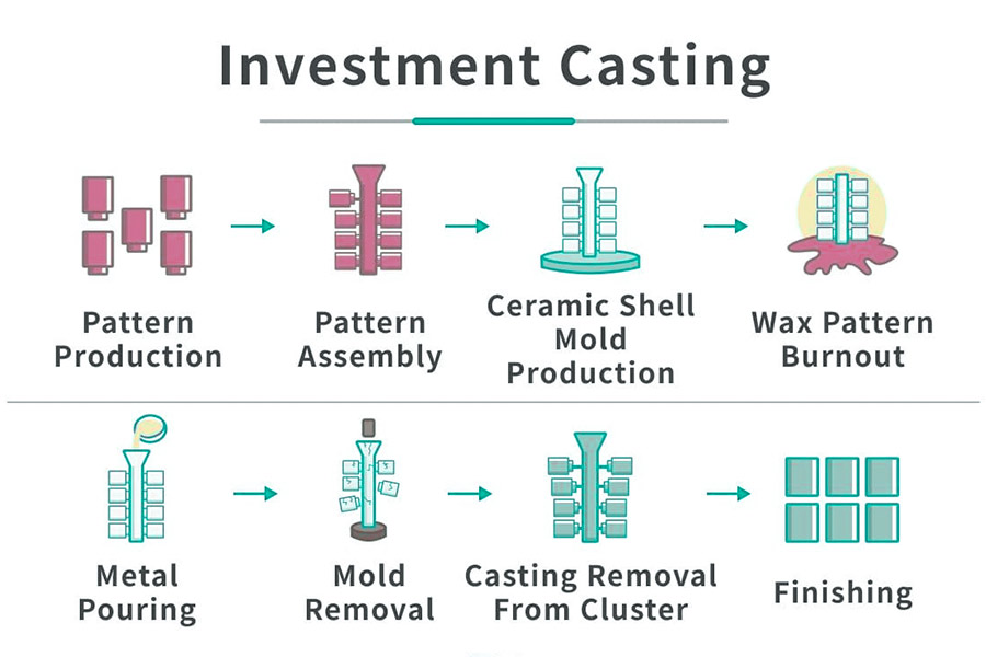 8 steps of investment casting