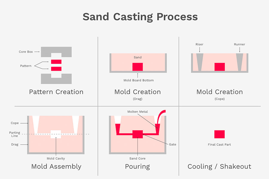 The process of sand casting