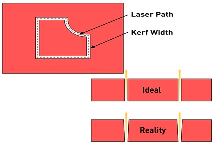 Laser cutting incision