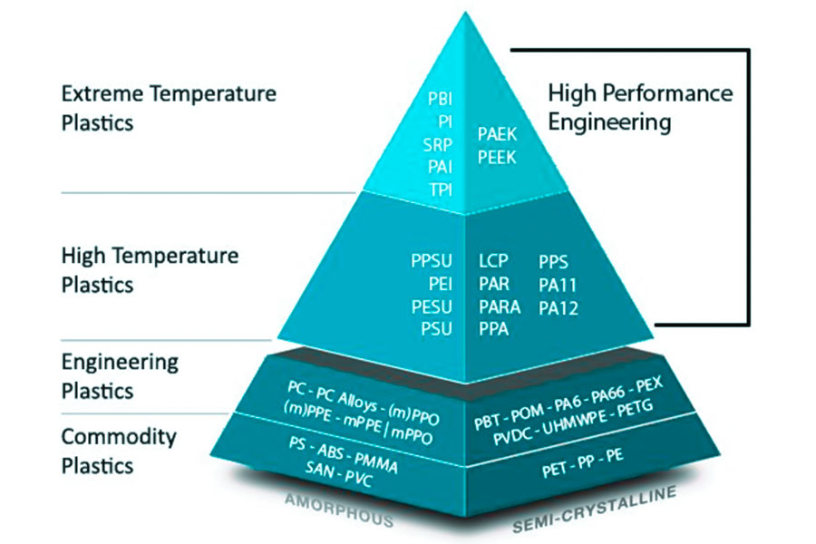 High Performance Engineering Plastics