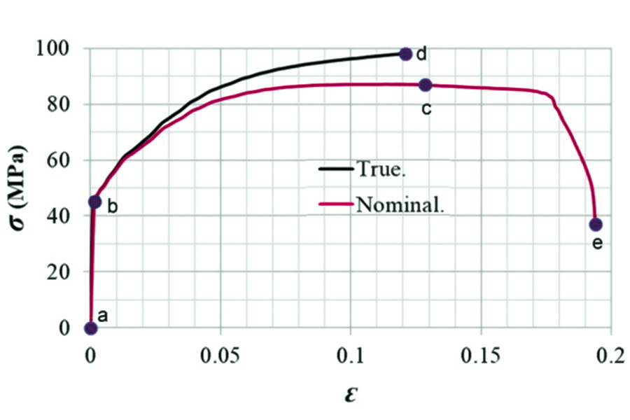 Boosting curve of aluminum alloy
