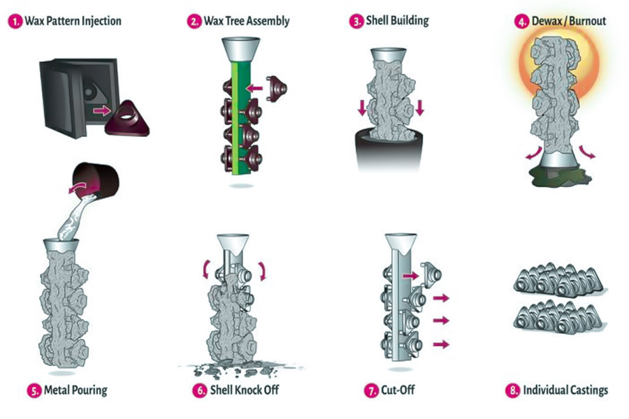 8 key steps of investment casting