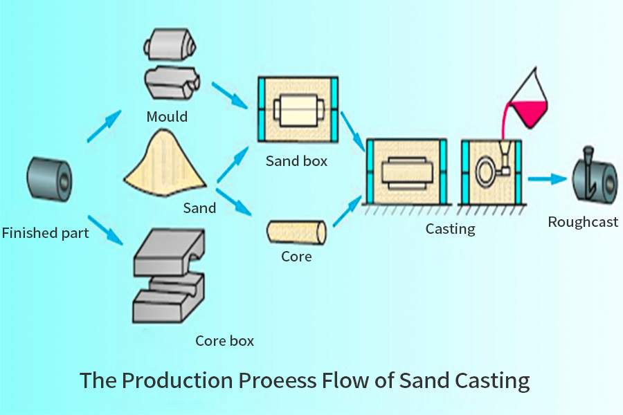 The Sand Casting Process