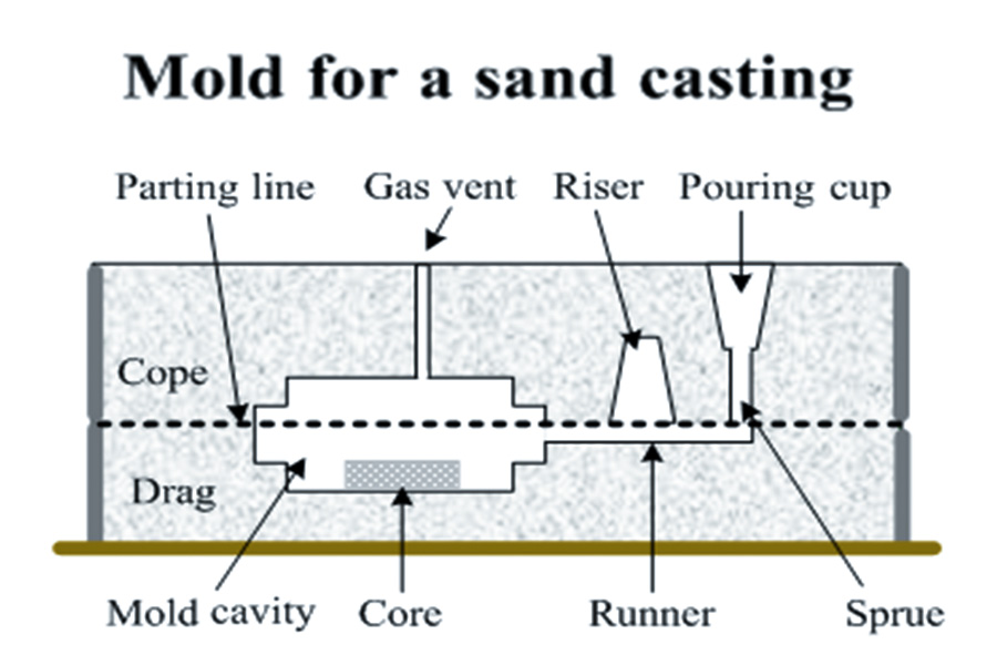 Mold for a sand casting