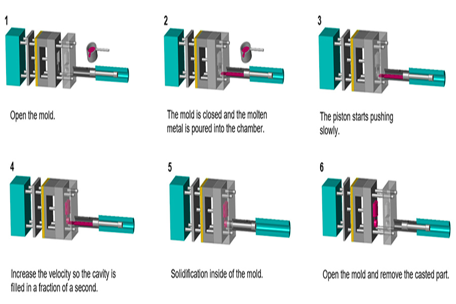 The High Pressure Casting Process