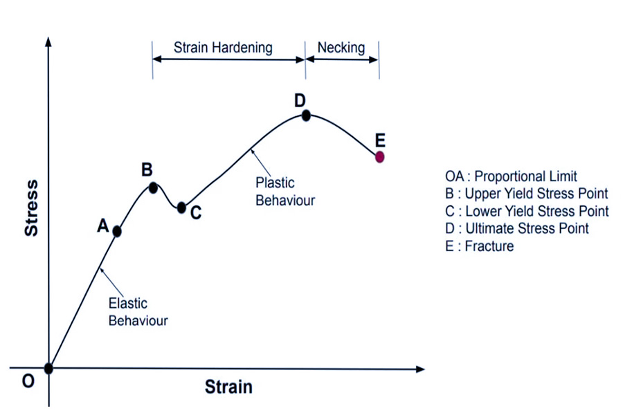 Elastic deformation and plastic deformation