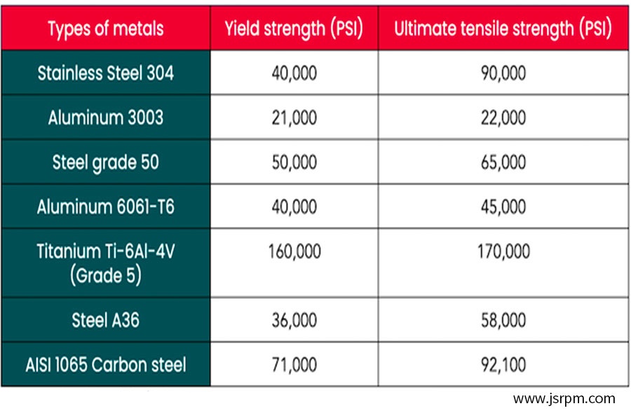 Yield strength of metallic materials