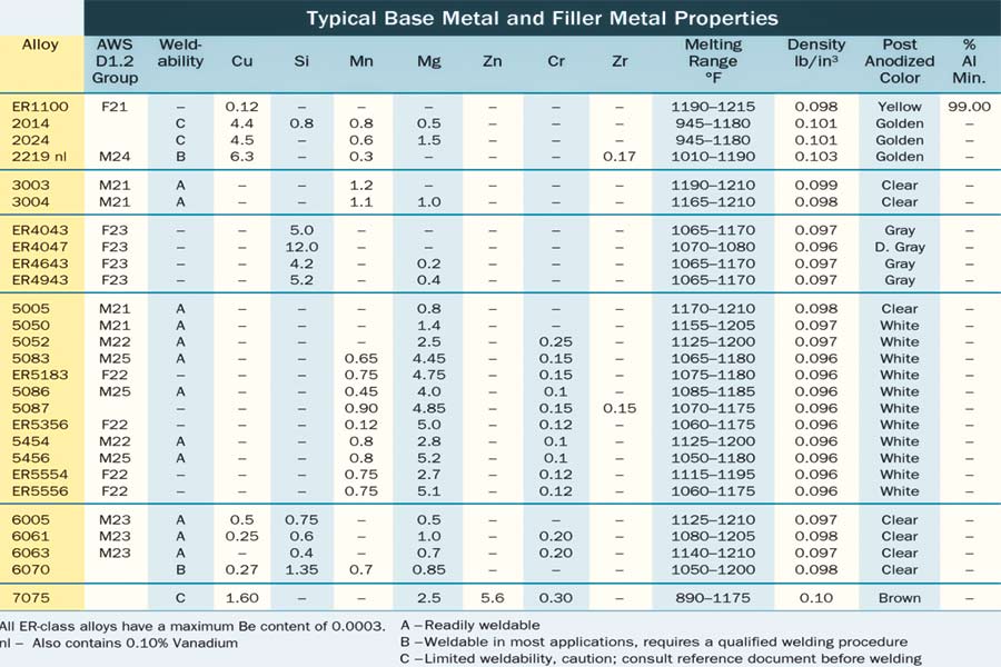 Selection of Filler Metals