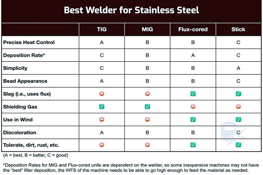Stainless steel welding